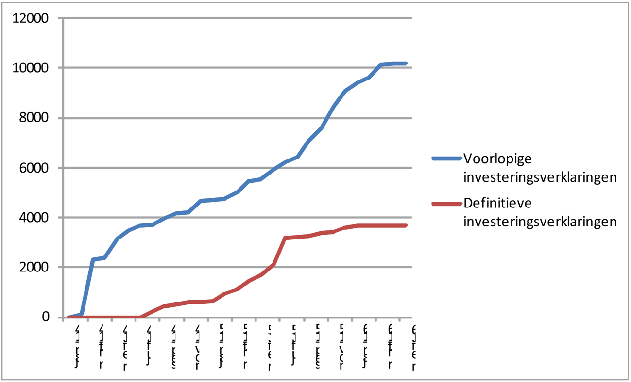 Figuur 2.2.1. Afgegeven definitieve en voorlopige investeringsverklaringen januari 2014-mei 2016 op indieningsdatum