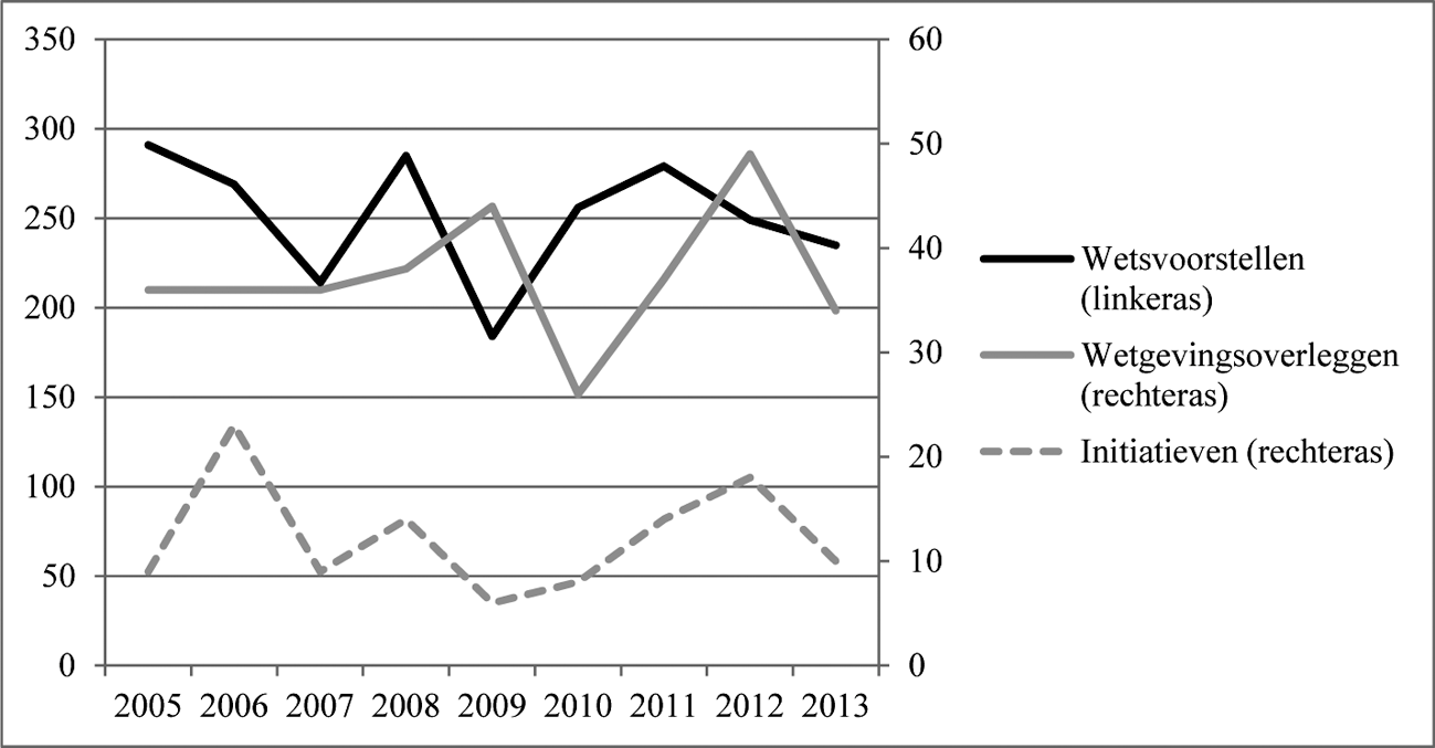 Grafiek 5 Aantallen ingediende (initiatief)wetsvoorstellen en gehouden wetgevingsoverleggen
