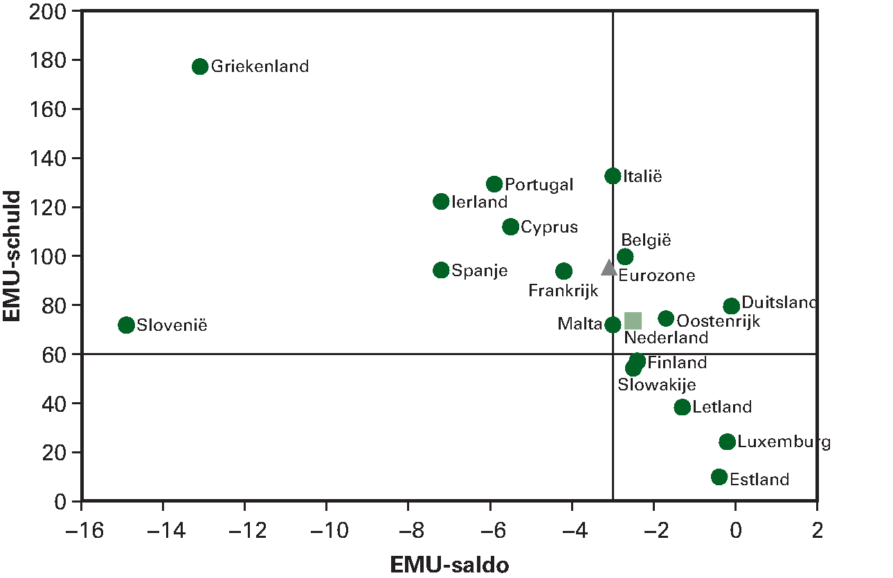 Figuur 2.4.4 EMU-saldo en EMU-schuld eurozone 2013 (in 					 procenten bbp)