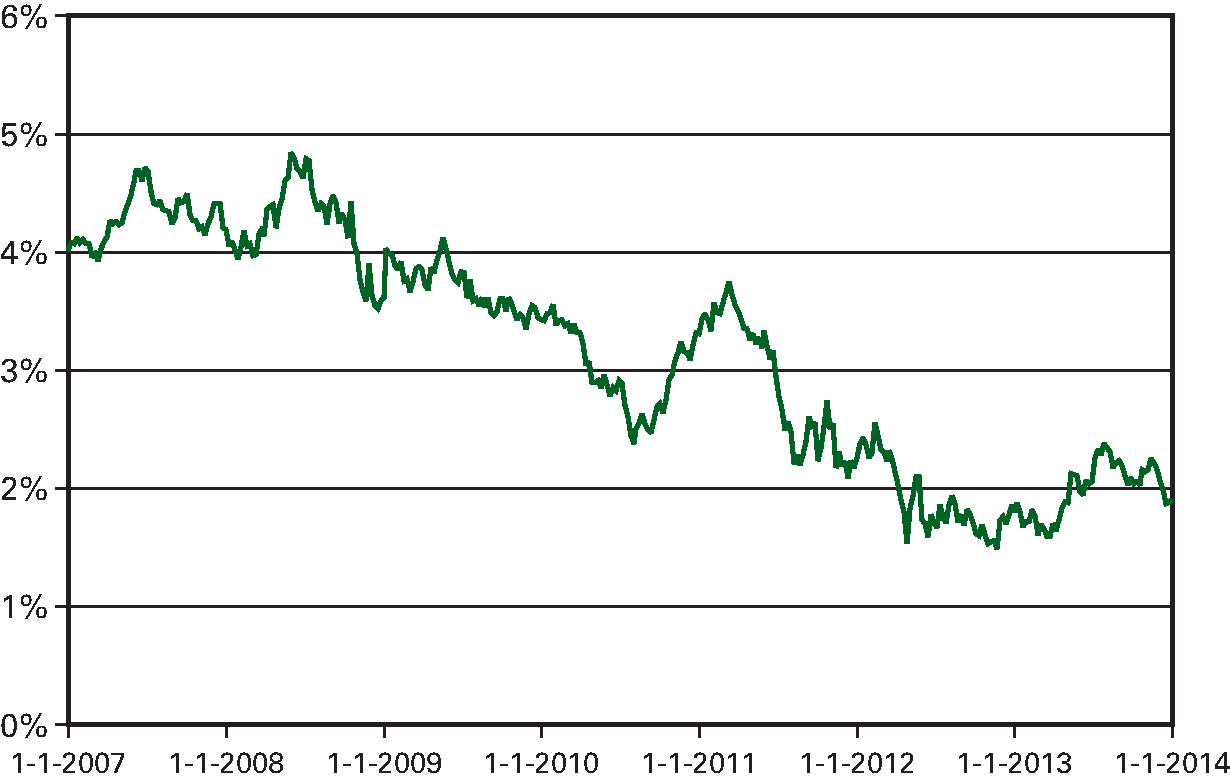 Figuur 3.4.1: Ontwikkeling van de 10-jaars Nederlandse 					 staatsrente