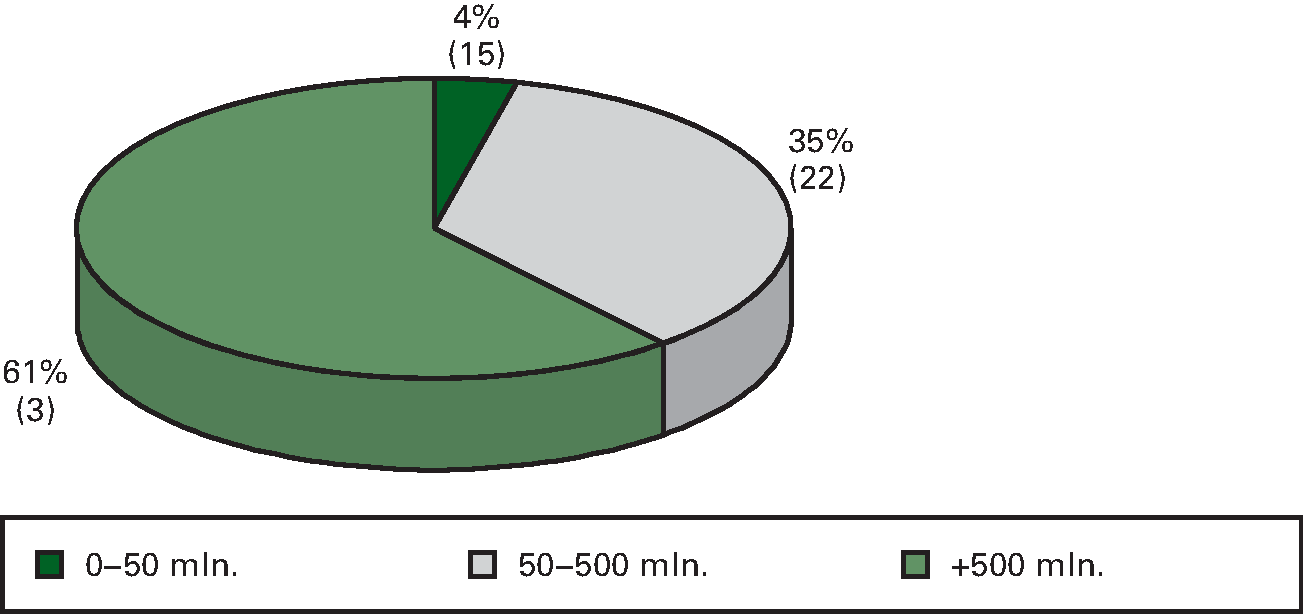 Figuur 9.5 Aandeel in totale omzet per omzetcategorie in 				procenten (ultimo 2013)