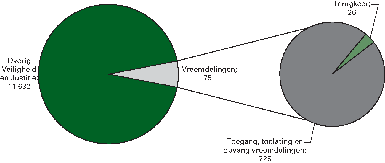 Realisatie begrotingsuitgaven Veiligheid en Justitie 					 € 12.383 miljoen Art. 37 Vreemdelingen 6,1%