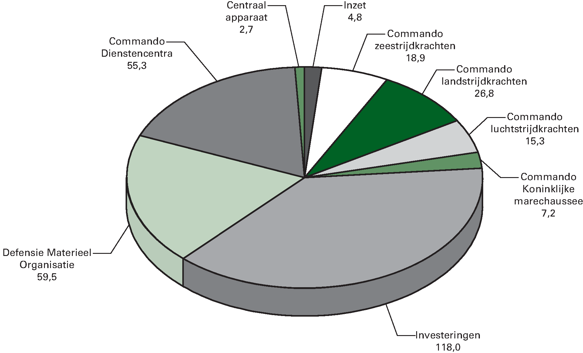 Ontvangstenverdeling Defensie totaal € 308,5 (bedragen x 				  € 1 miljoen)