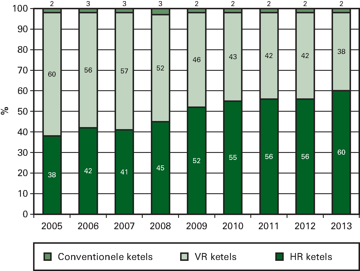 Figuur 8: Percentage opgesteld vermogen naar type ten 				  behoeve van ruimteverwarming onroerend goed