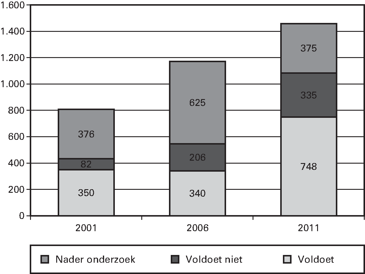 Kunstwerken (aangemerkt als primaire waterkering in 					 aantallen)