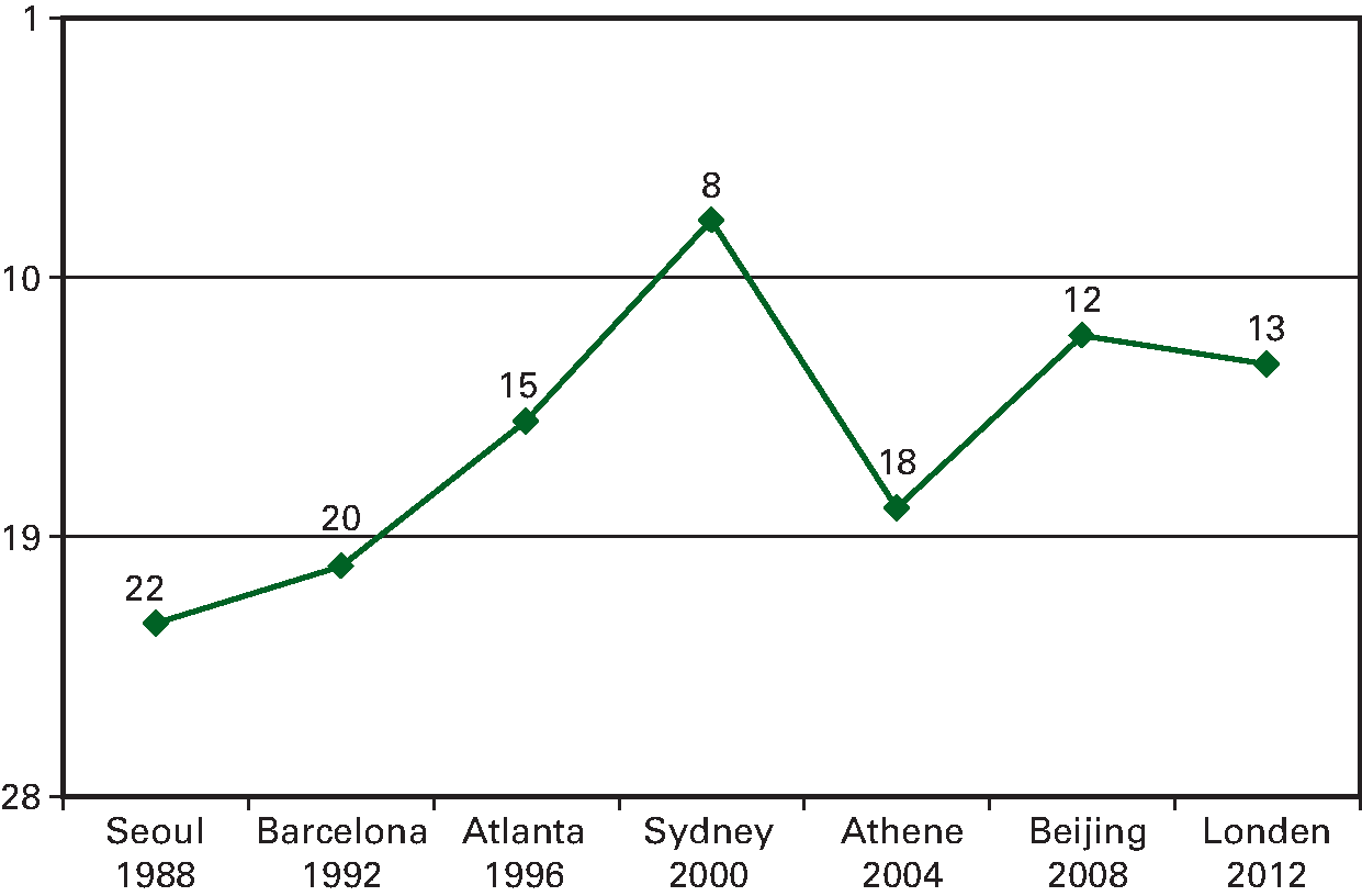 Positie Nederland in medailleklassement Olympische                   Zomerspelen