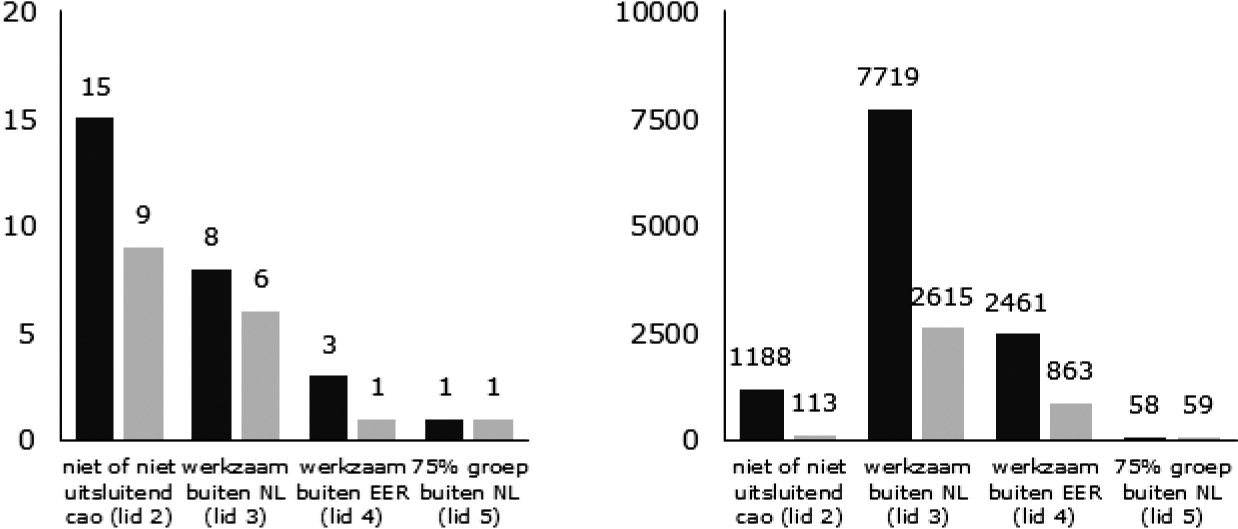 Figuur 2: Links het aantal instellingen dat gebruikt maakt van een uitzondering, rechts het aantal personen waarvoor de uitzondering gebruikt wordt, banken (in donkergrijs) en verzekeraars (in lichtgrijs)1