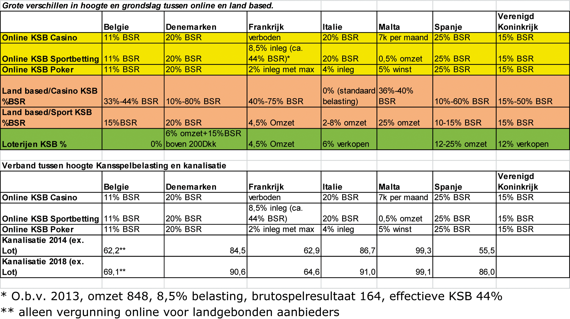 Tabel grondslag en tarief van de kansspelbelasting voor landgebonden kansspelen en kansspelen op afstand in verschillende lidstaten en kanalisatie in 20121