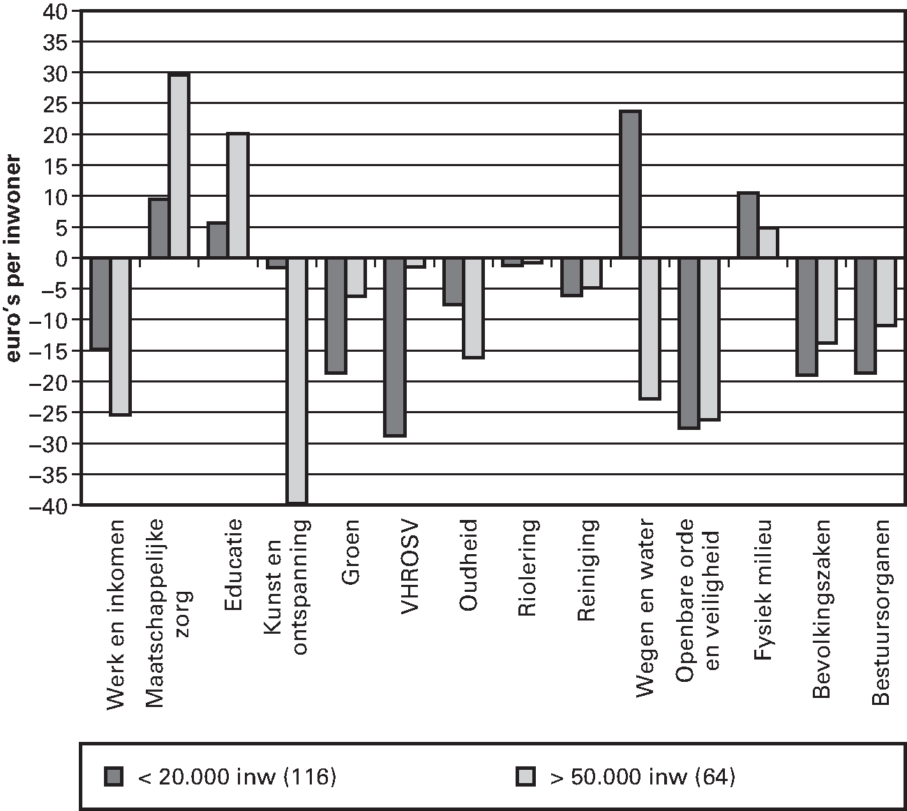 Figuur 3.6. IJkpunten minus begrote uitgaven 2014, 							 per cluster in kleine en grote gemeenten (euro per inwoner, 116 resp. 64 							 gemeenten)