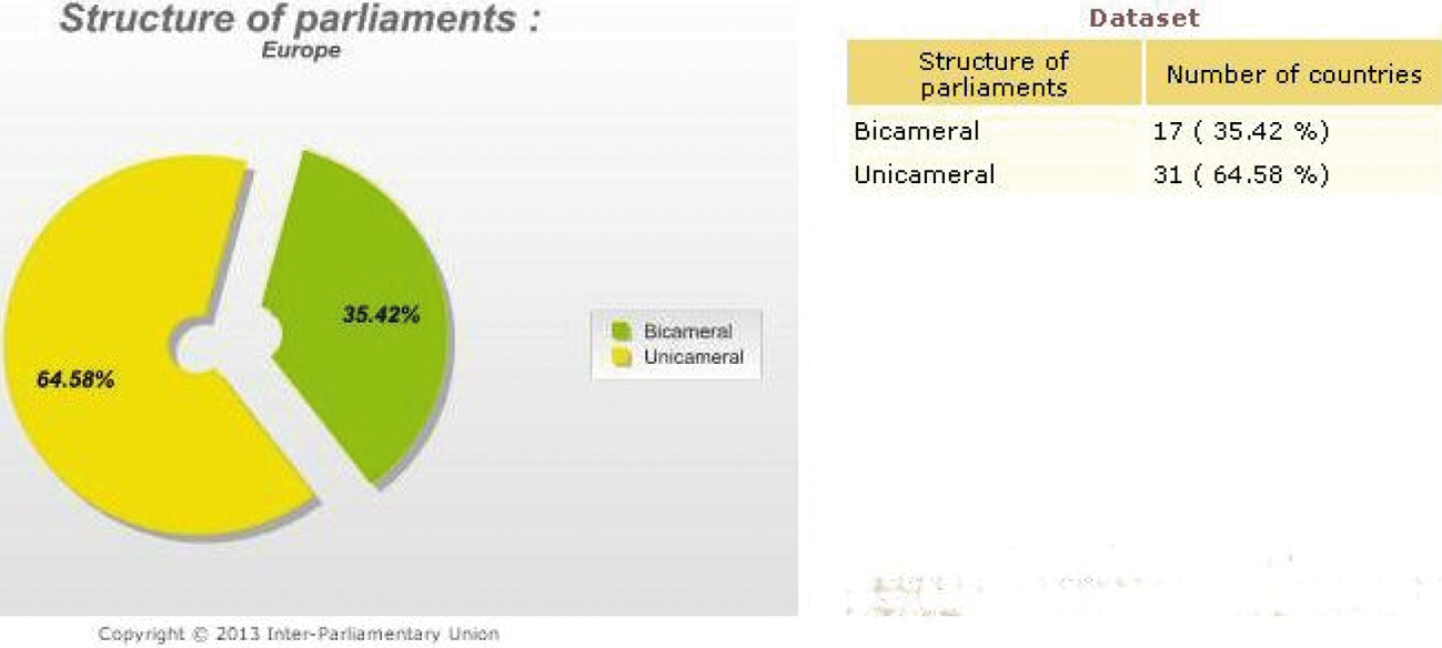 Figuur 2 – Verhouding een- en tweekamerstelsels in Europa