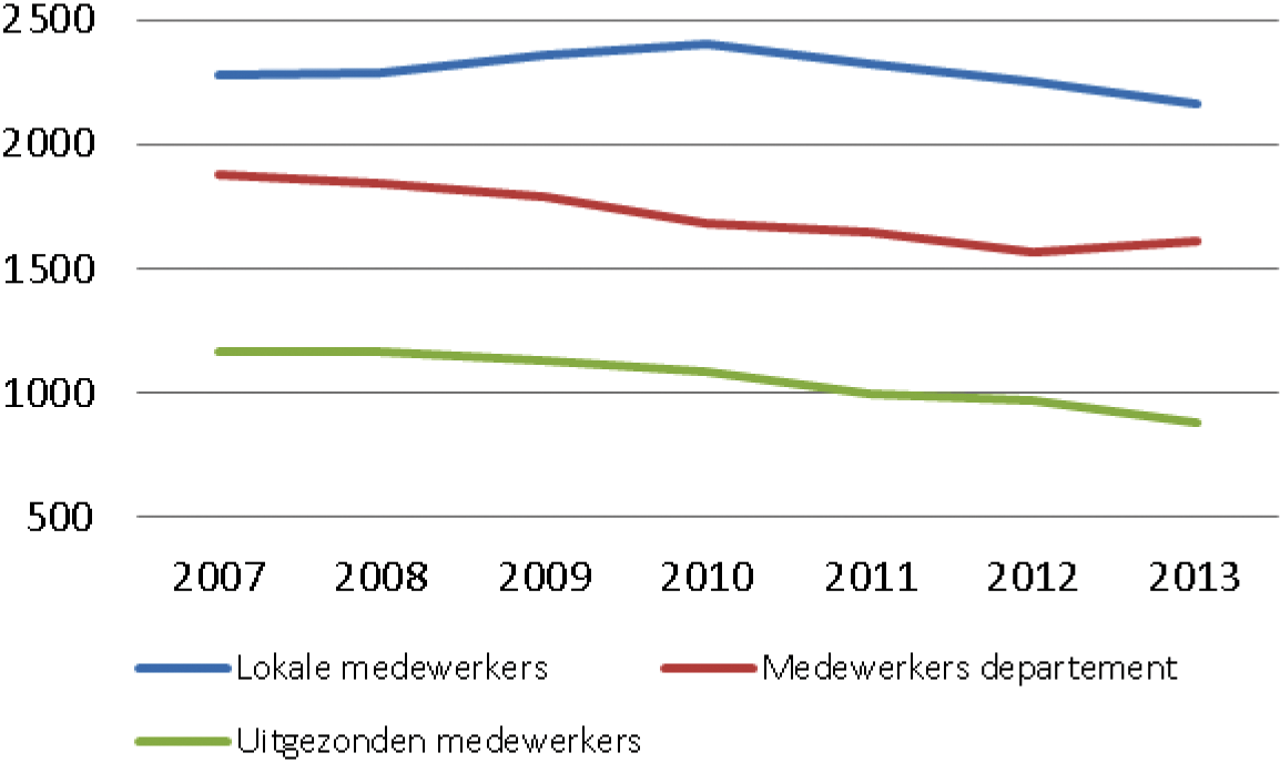 Figuur 3: Ontwikkeling personeel BZ in aantallen fte (Bron: Sociaal jaarverslag 2009 t/m 2013)