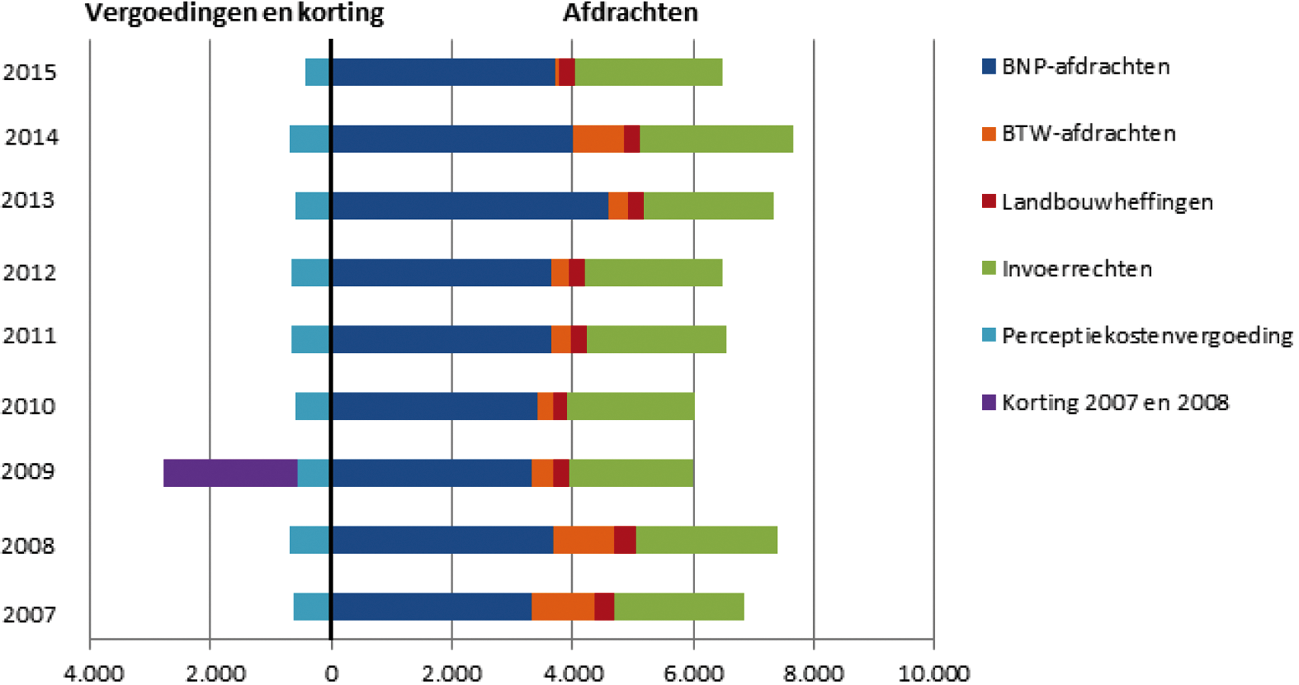 Figuur 6: Vergoedingen, korting en afdrachten in de periode 2007 – 2015 in € mln. (Bron: Jaarverslagen 2007 – 2013 en begrotingen 2014 en 2015)