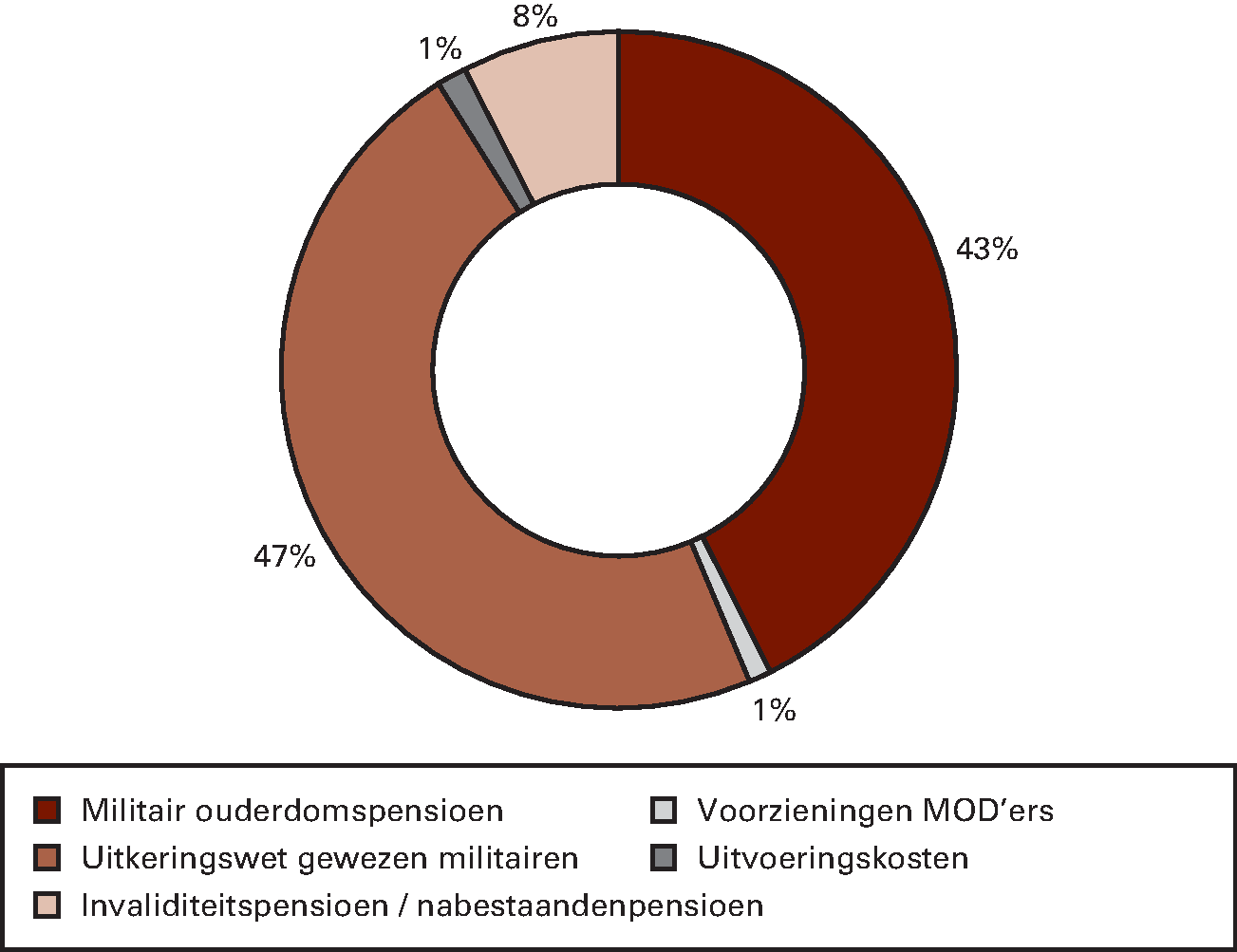 Tabel: Onderverdeling pensioenen en 						uitkeringen