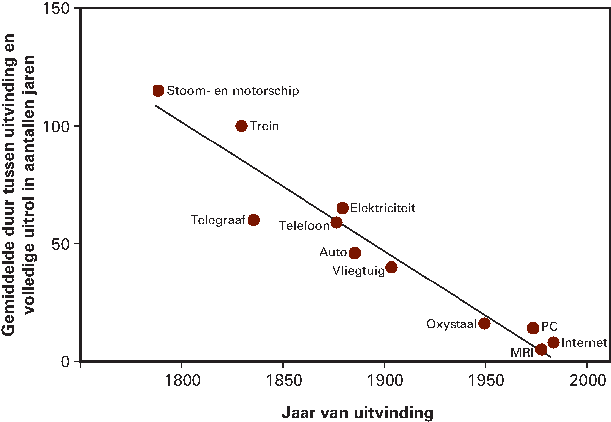  Figuur 2: Sterke toename van technologische                     vernieuwing gekoppeld aan steeds snellere commerciële uitrol van nieuwe                     techniek