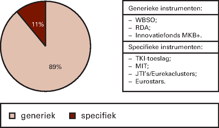 Figuur 1: budget innovatie-instrumenten 2015 verdeeld                   naar generiek en specifiek