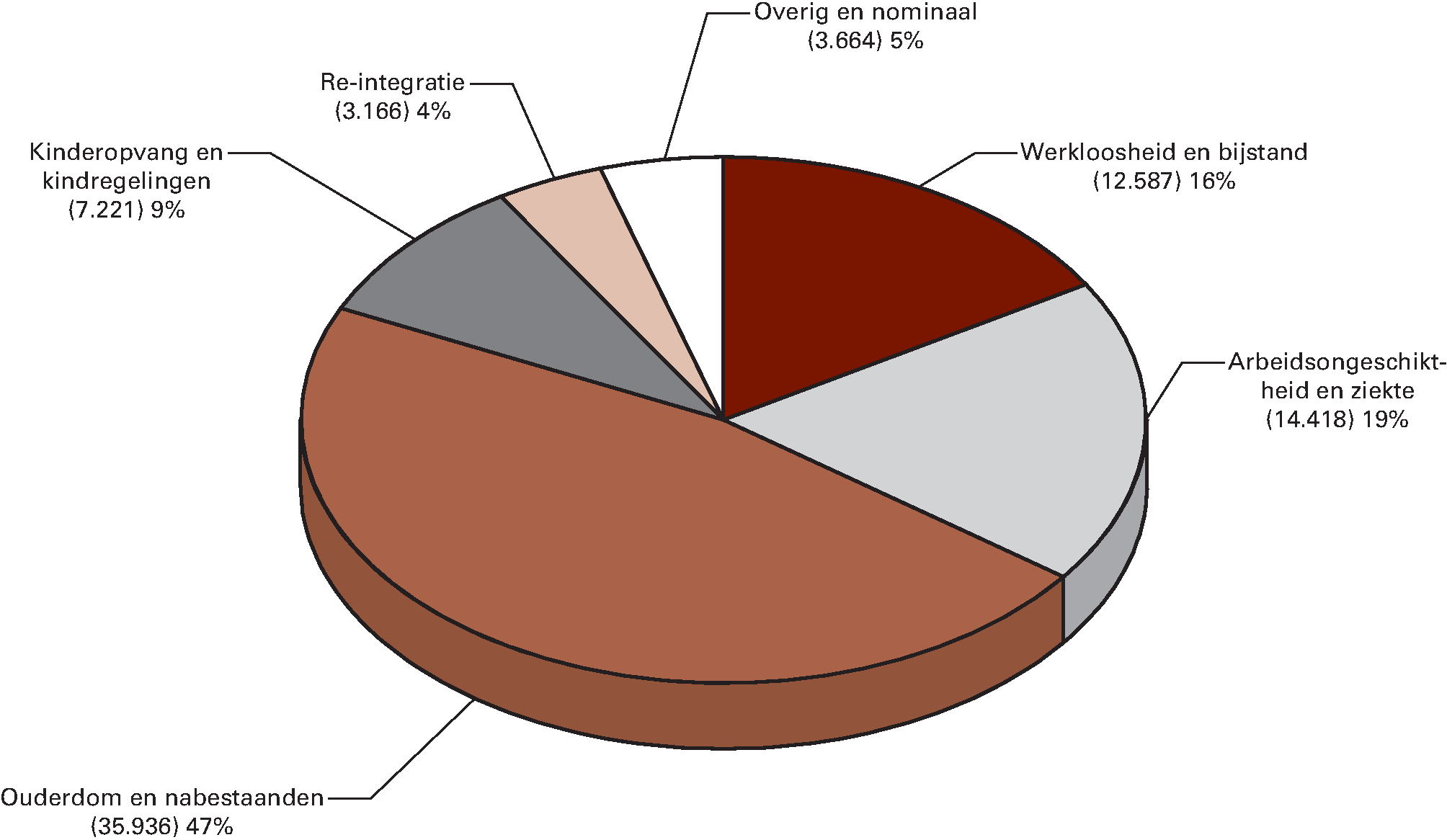 SZA-uitgaven 2015 (€ 76.992 mln) naar beleidsdomein (x € 1               mln)