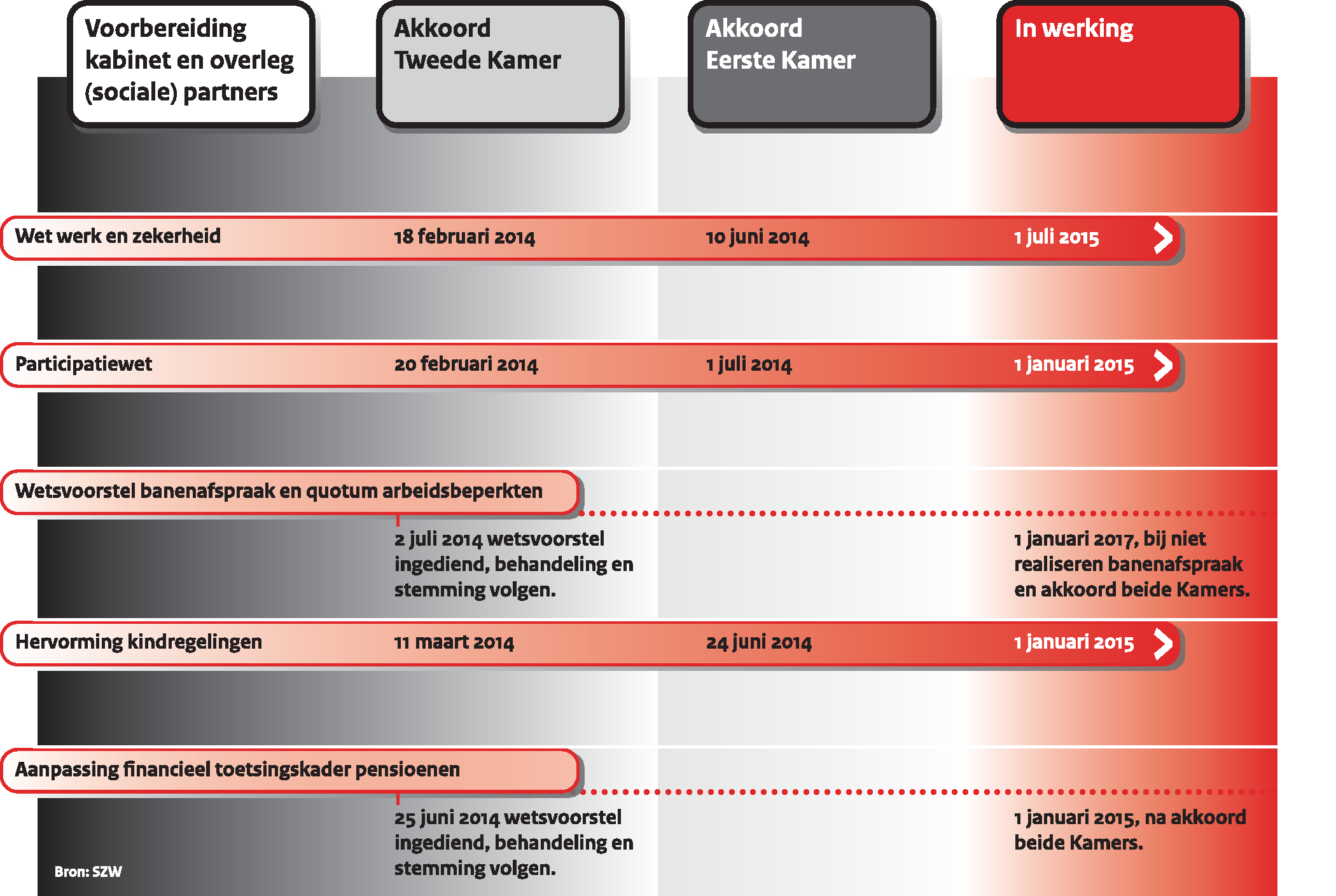  Figuur 2. Stand van zaken hervormingen                     