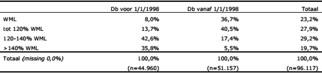 Tabel. Percentage salaris boven het WML