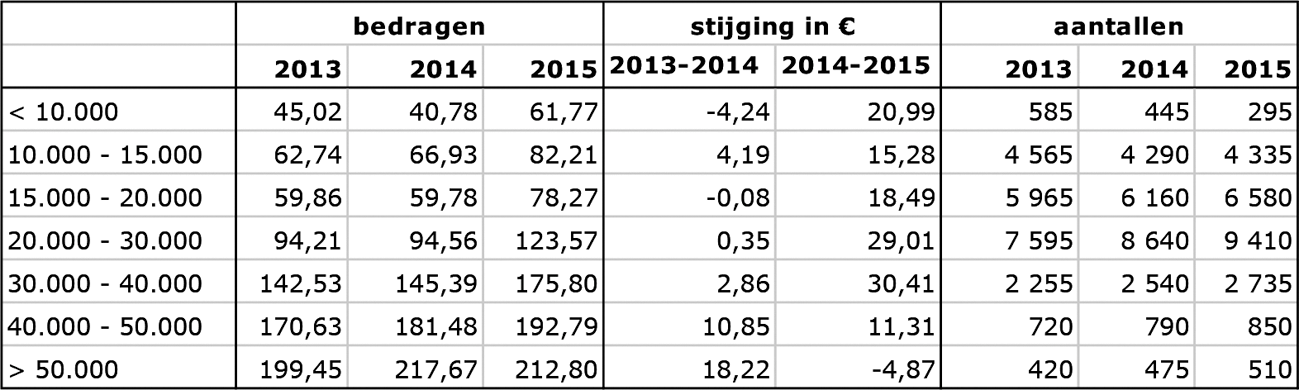 Tabel 7: Eenpersoons AOW gerechtigd met vermogen (per periode van vier weken)