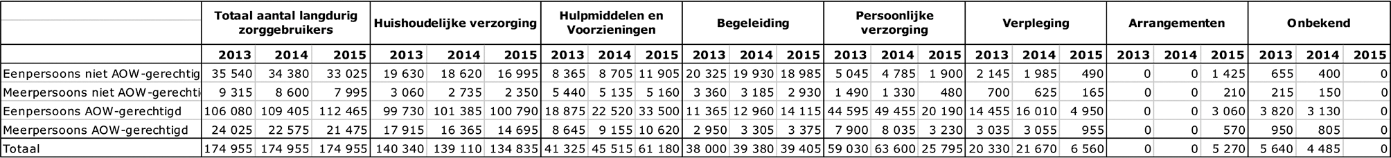 Tabel 11: Omvang panel met leefeenheden die langdurig zorggebruiken naar leeftijd, type leefeenheid, zorgtype en zorgjaar in absolute aantallen