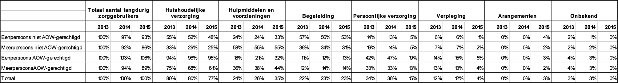 Tabel 12: Omvang panel met leefeenheden die langdurig zorggebruiken naar leeftijd, type leefeenheid, zorgtype en zorgjaar in percentages