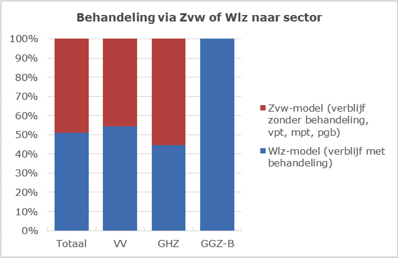 Figuur 1: Verdeling van aantal cliënten op peildatum november 2017.