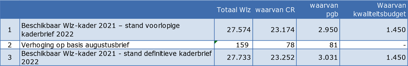 Tabel 1: ontwikkeling Wlz-kader 2021 sinds voorlopige kaderbrief 2022 (* € 1 miljoen) 