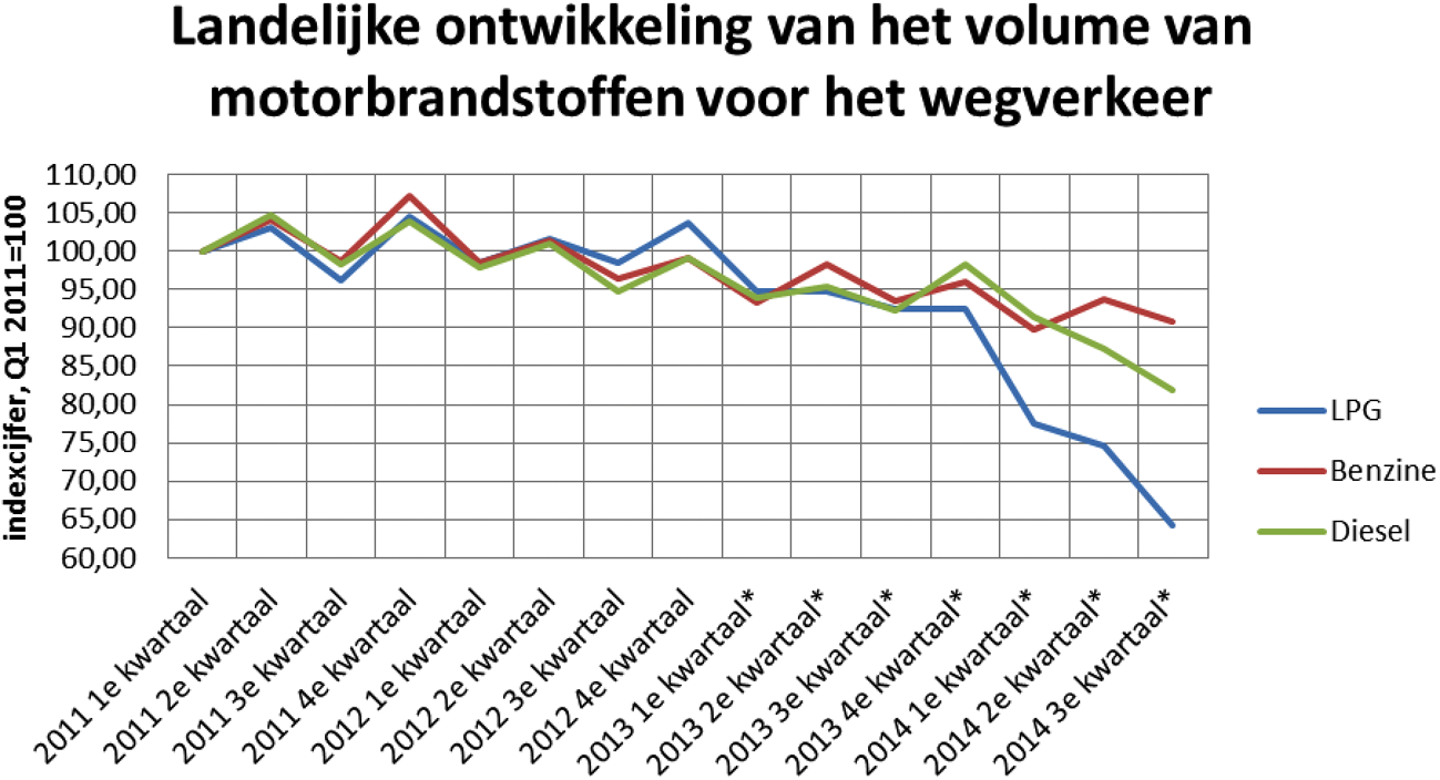 Figuur 1: ontwikkeling van het volume van motorbrandstoffen voor het wegverkeer (bron: CBS)