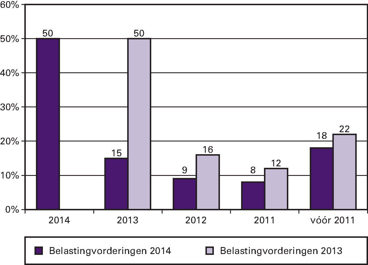 Belastingvorderingen in procenten