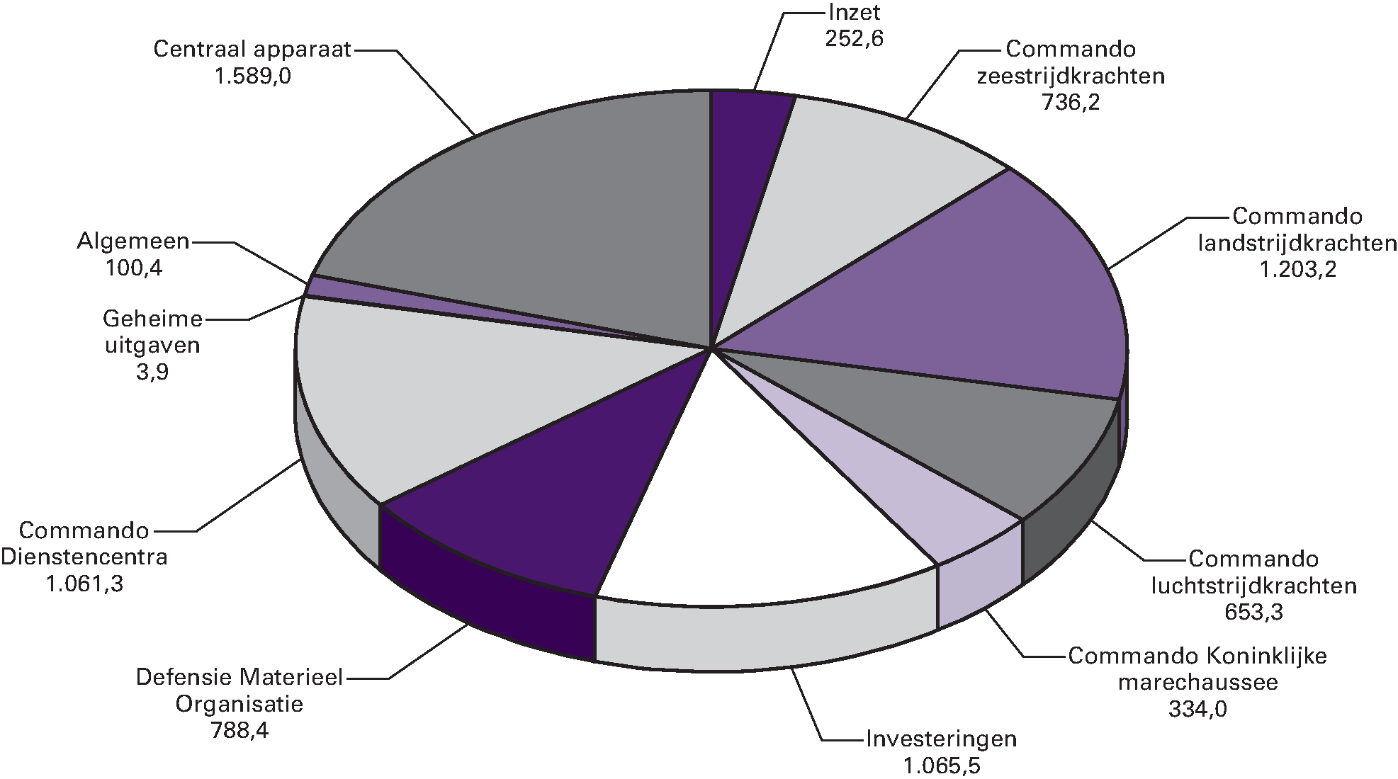 Uitgavenverdeling Defensie totaal € 7.787,8 (bedragen x € 1 				  miljoen)