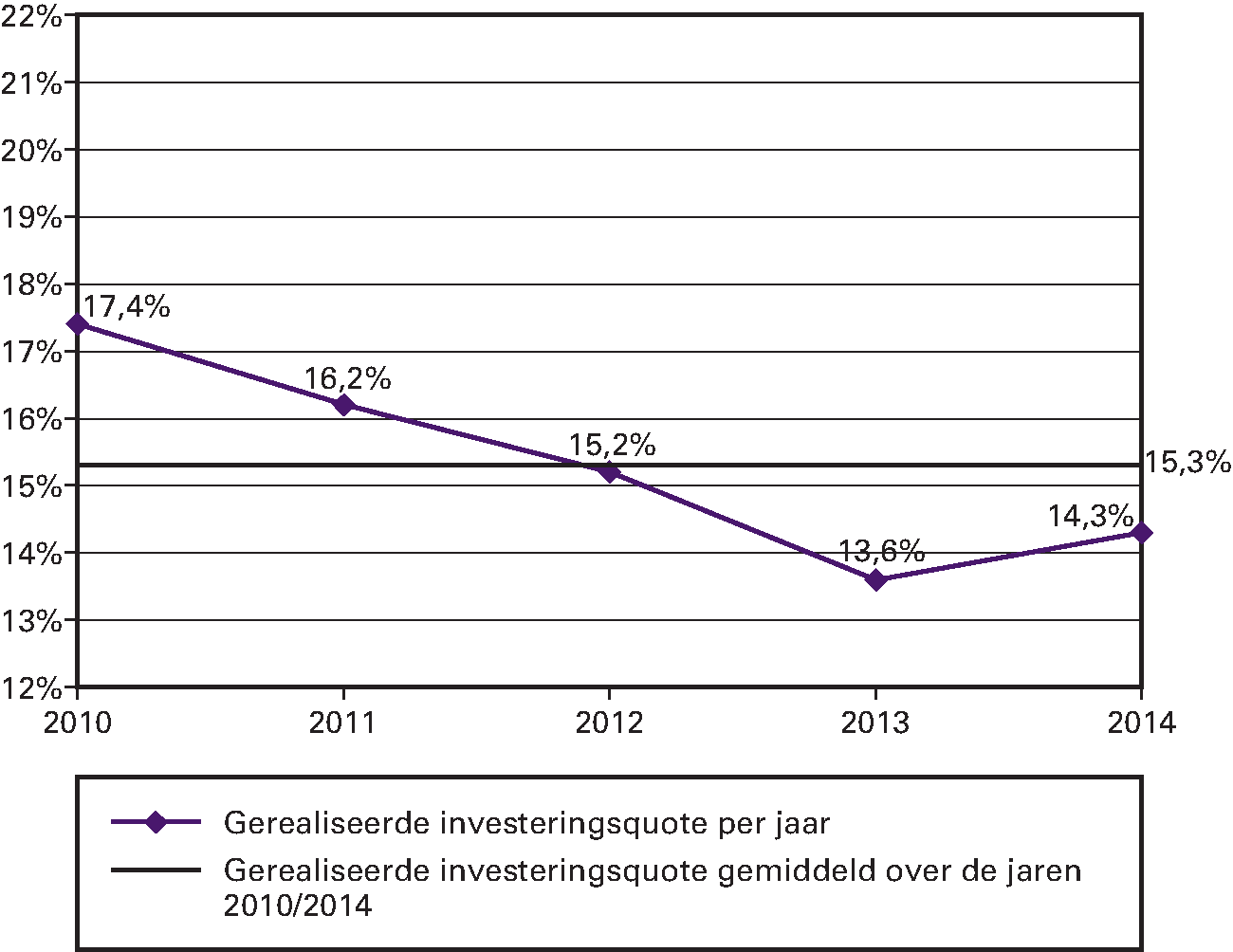 Tabel: Gerealiseerde Investeringsquote vs. Gemiddelde 					 Investeringsquote.