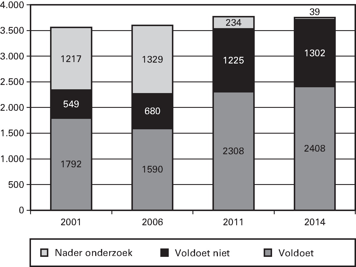 Dijken en duinen (in kilometers)