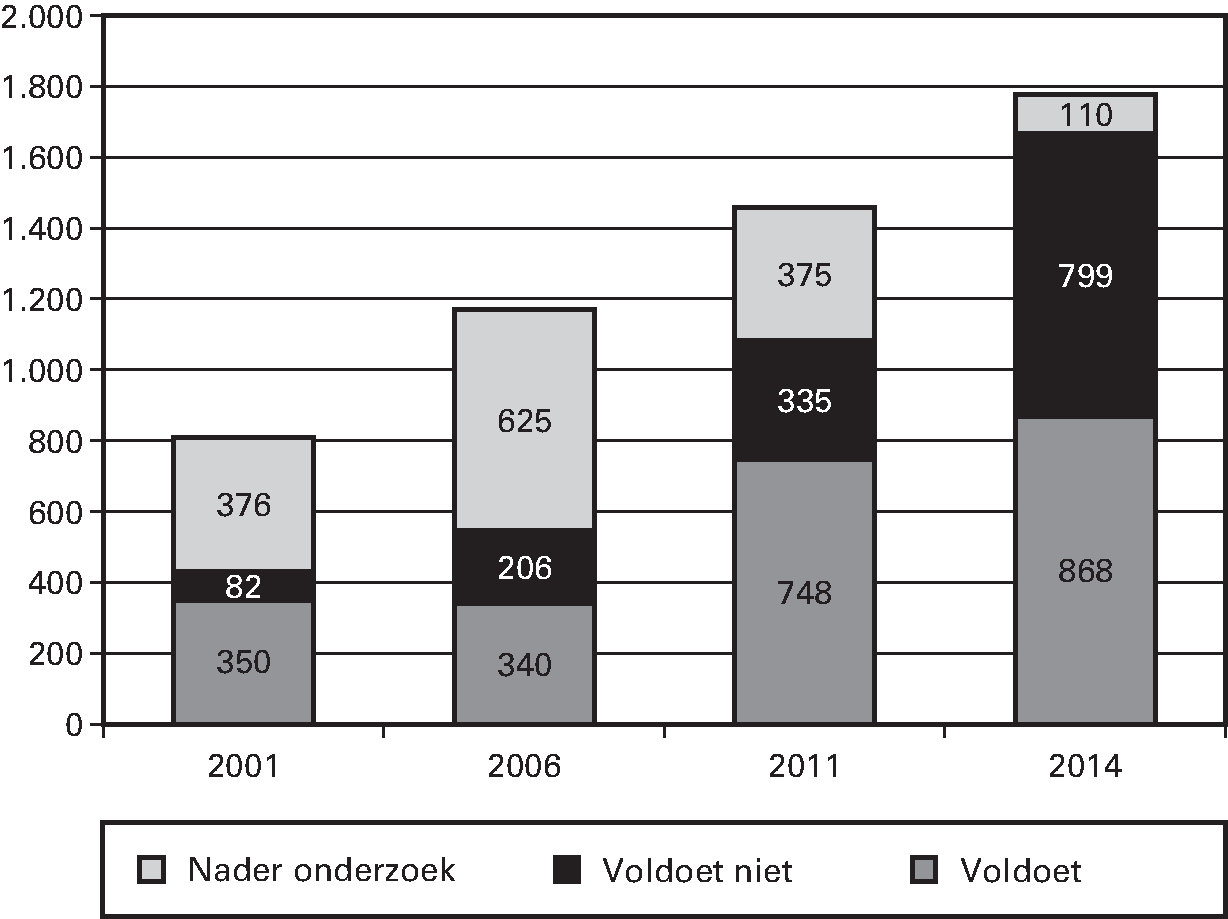 Kunstwerken (aangemerkt als primaire waterkering in aantallen)