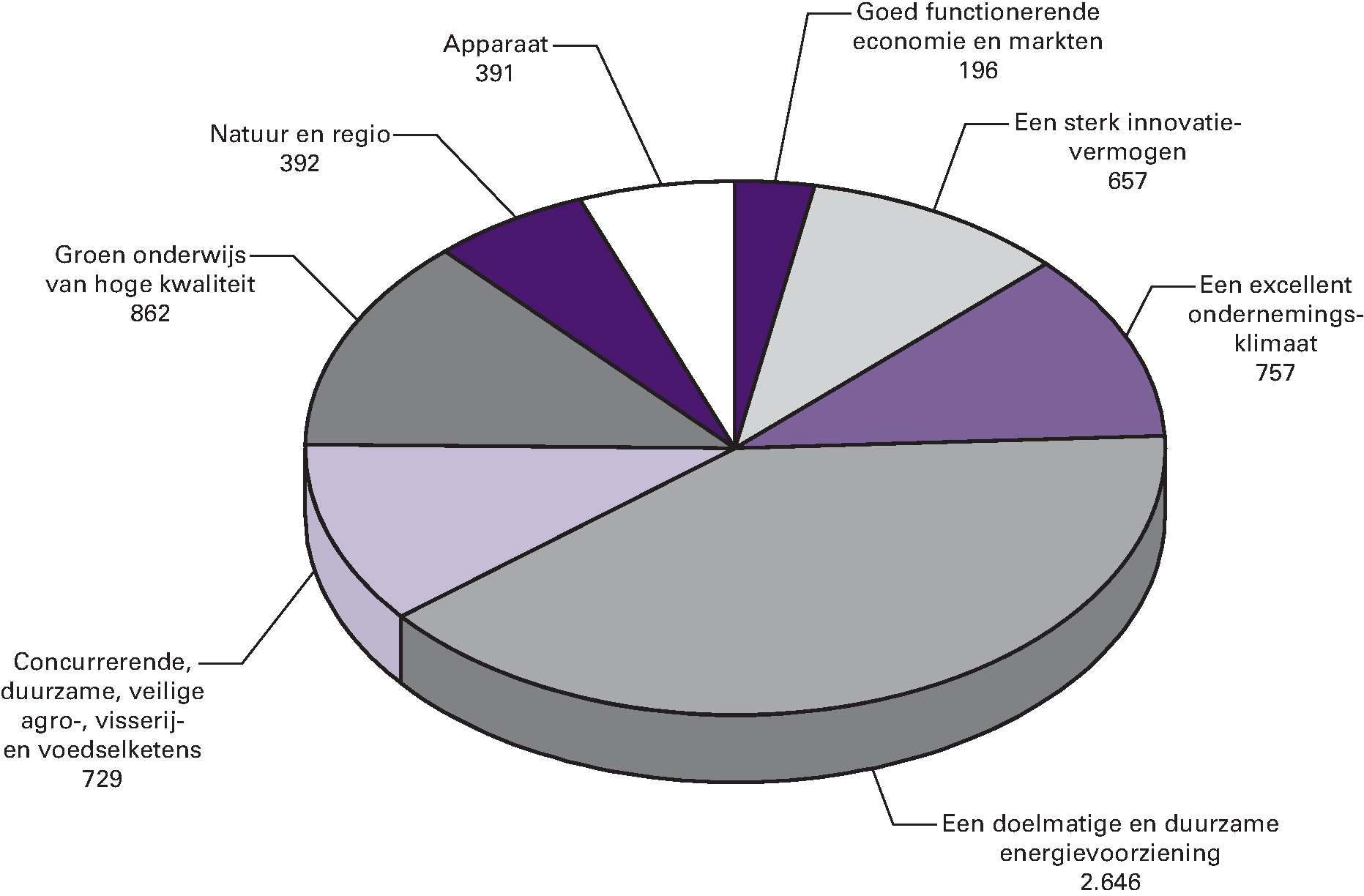 Gerealiseerde verplichtingen van EZ verdeeld over de 				  beleidsartikelen en niet-beleidsartikelen (bedragen x € 1 mln). De totale 				  verplichtingenrealisatie over 2014 bedraagt € 6,6 mld.