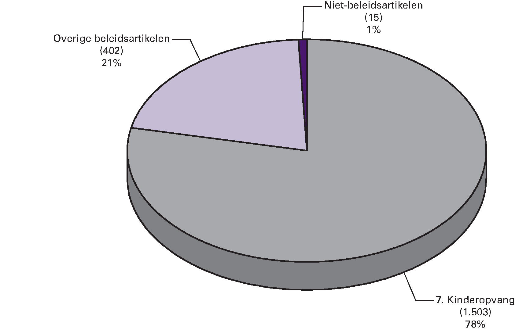 Gerealiseerde begrotingsontvangsten 2014 (€ 1.920 mln) naar 				  artikel (bedragen x € 1 mln)