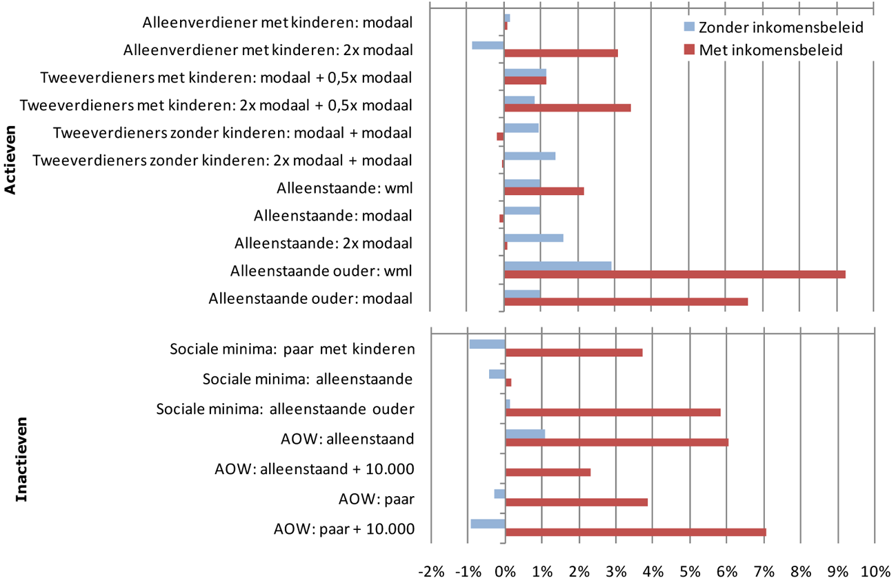 Koopkrachtontwikkeling zonder en met beleidswijzigingen 2002–2010