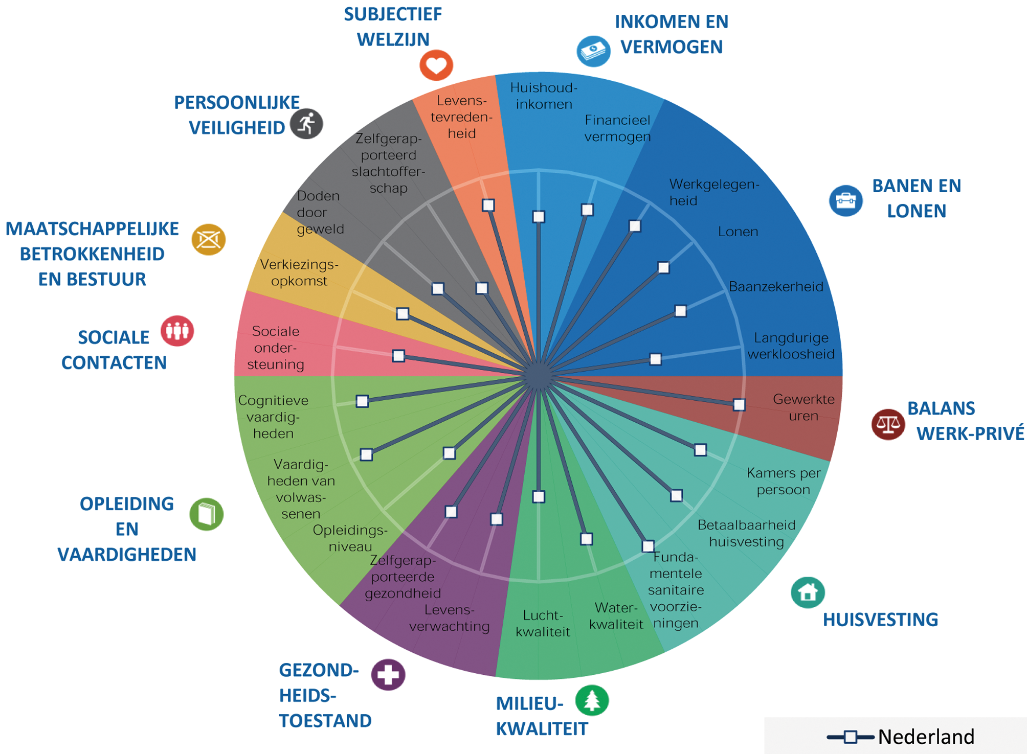 Het dashboard van de Better Life Index 