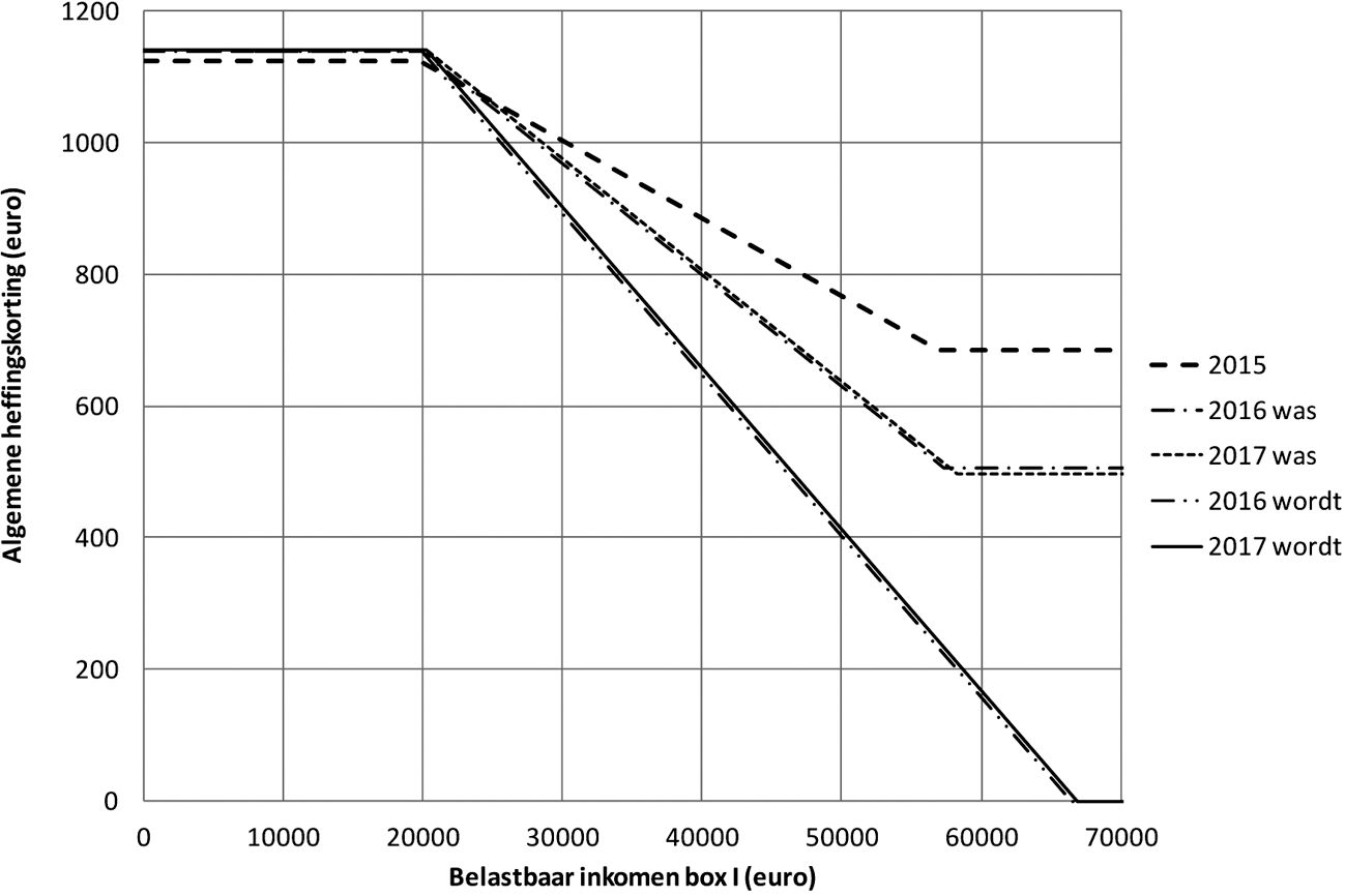 Grafiek X: Verloop algemene heffingskorting voor AOW-ers in 2015 t/m 2017