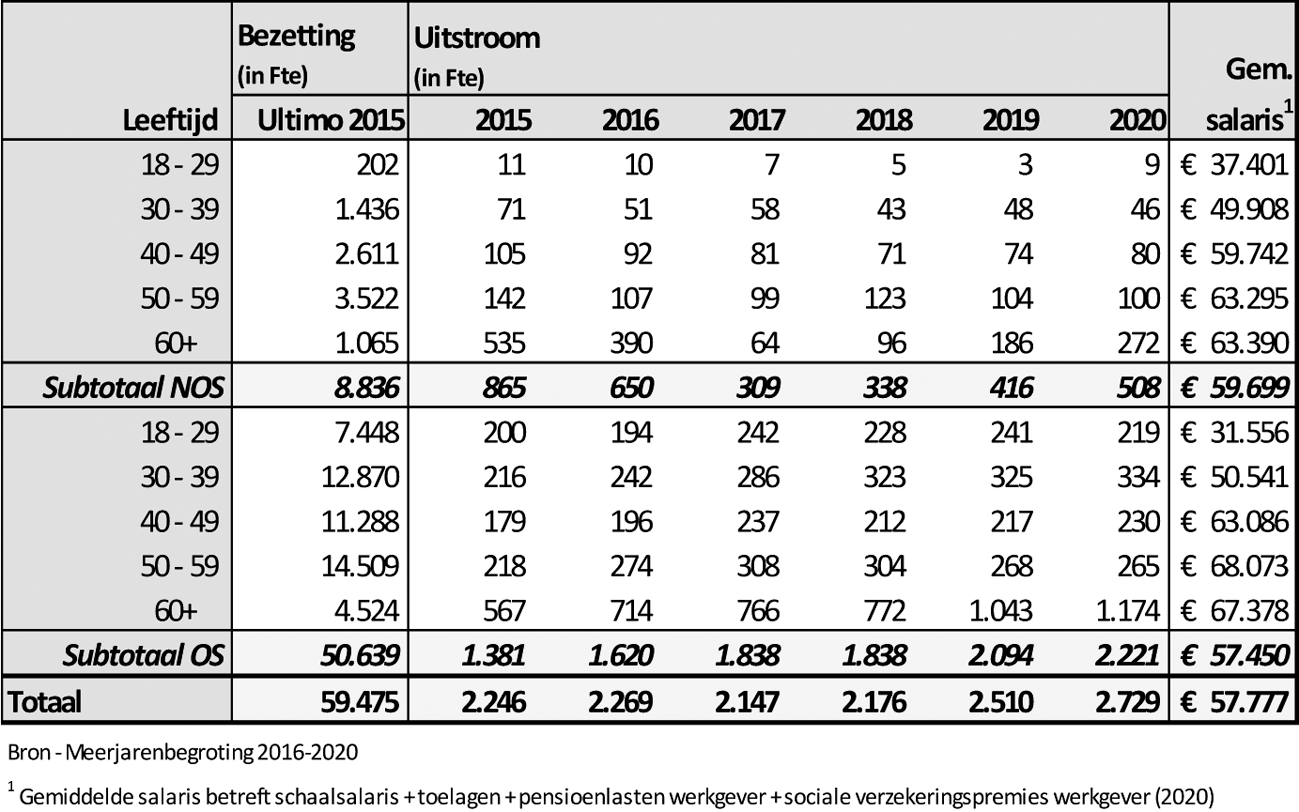 Tabel 1. Uitstroom per leeftijdscohort.