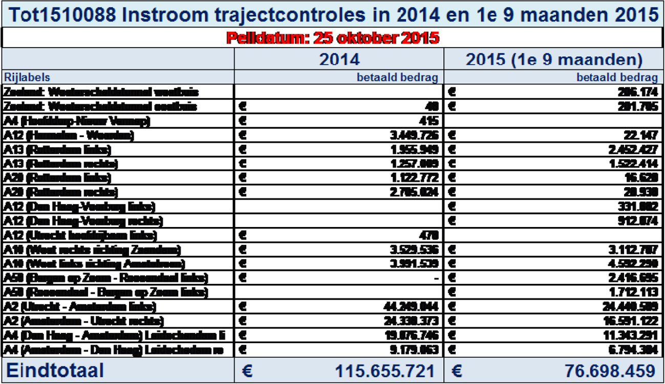 Tabel 4. Boeteopbrengsten per trajectcontroleysteem.