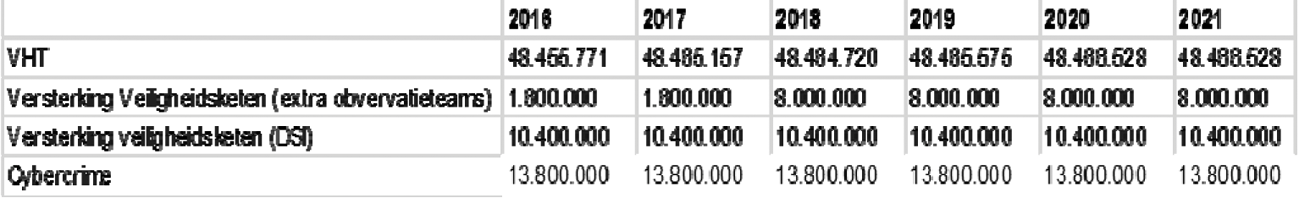 Tabel 5. Bijdragen VHT, cybercrime en versterking veiligheidsketen.