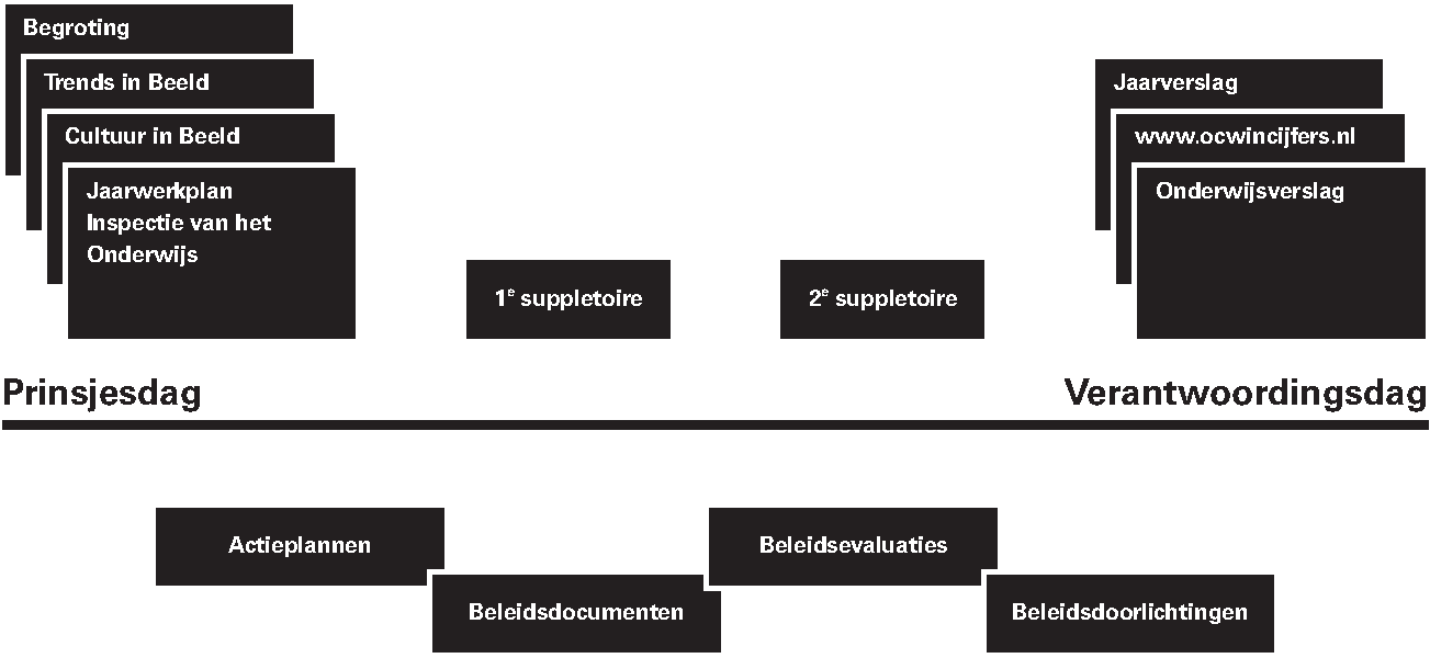 Schematische weergave van de informatie aan de Tweede Kamer gedurende de begrotingscyclus