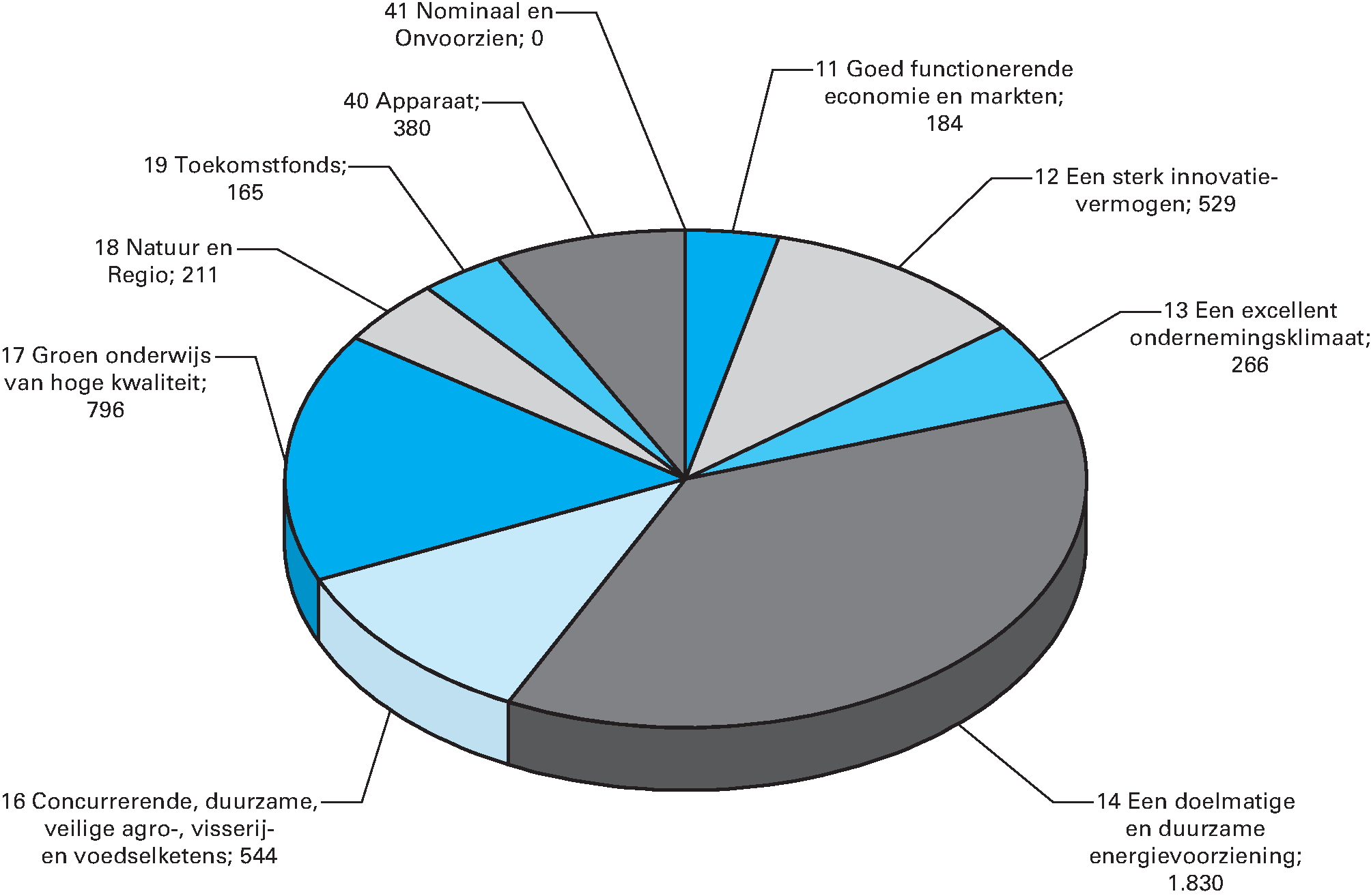 Geraamde uitgaven 2016 (bedragen x € 1 mln)