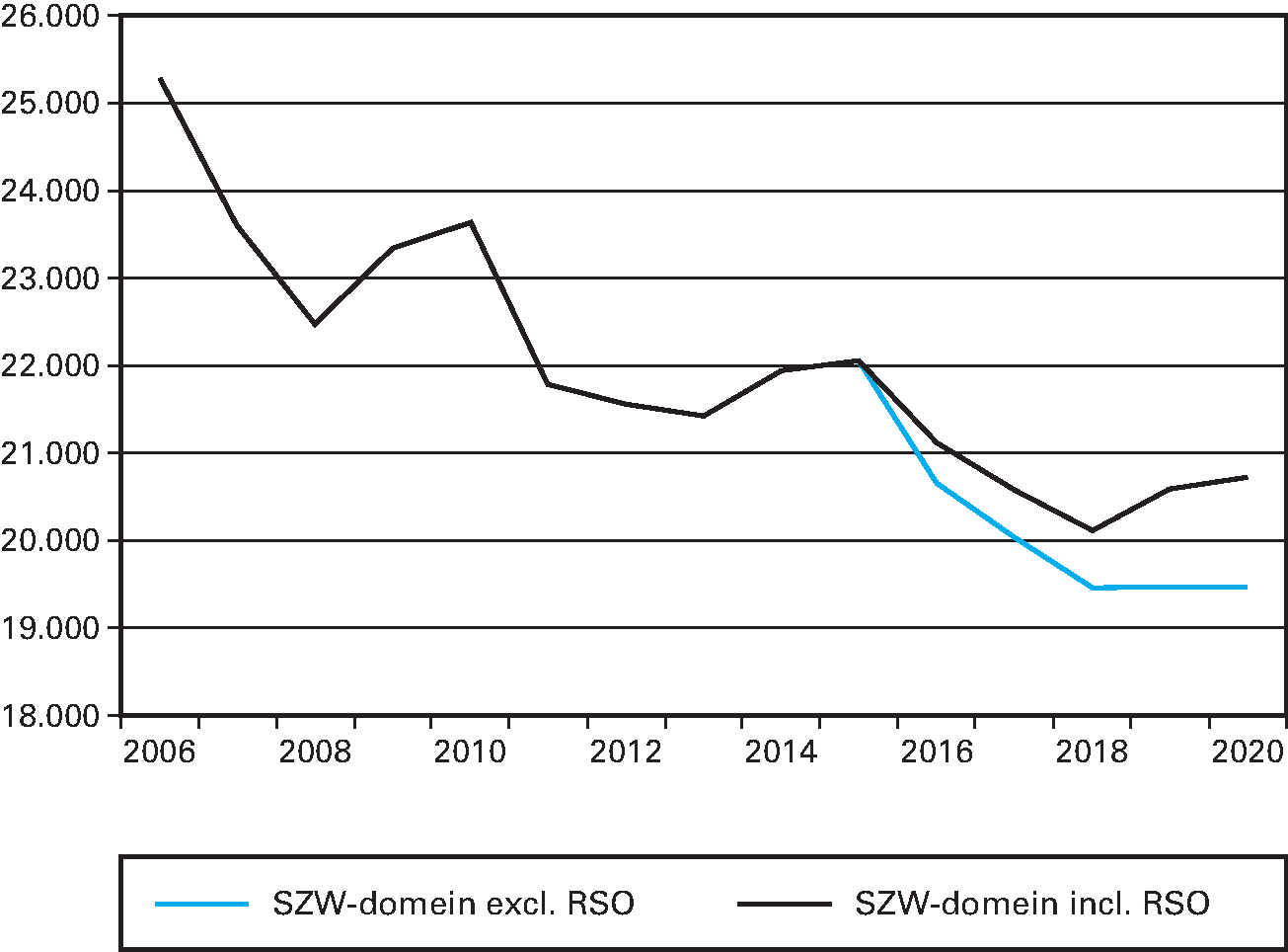 Figuur 96.2 fte-ontwikkeling SZW-domein (inclusief UWV en SVB) in- en exclusief RSO