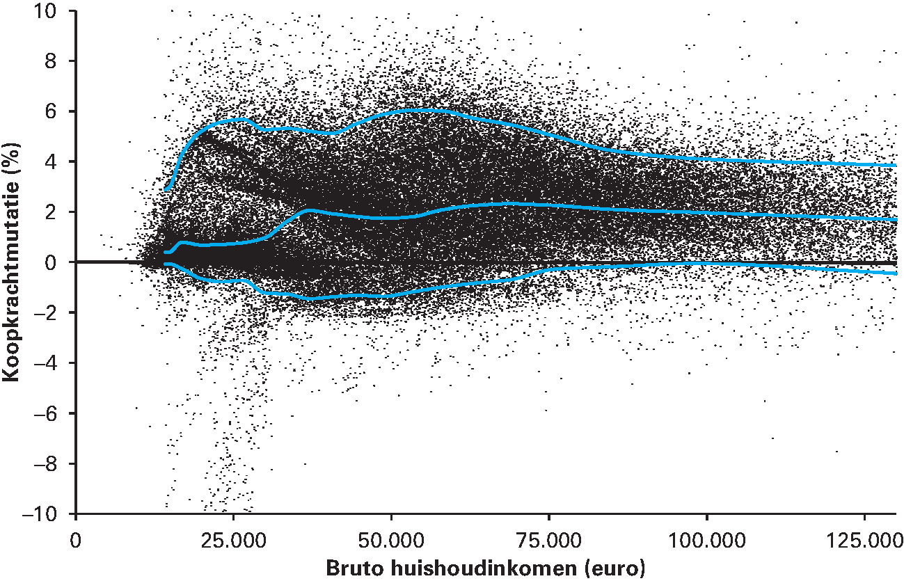 Figuur B.3.1 Statische koopkrachtontwikkeling 2016 huishoudens naar bruto huishoudinkomen (incl. specifieke effecten)