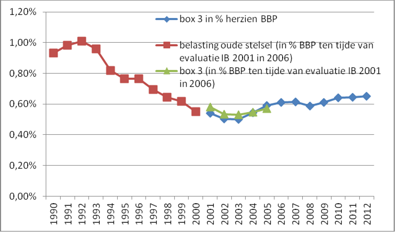 Grafiek 1: (berekende) belastingopbrengsten over vermogen en vermogensinkomsten, voor en na belastingherziening 2001 (in % BBP)