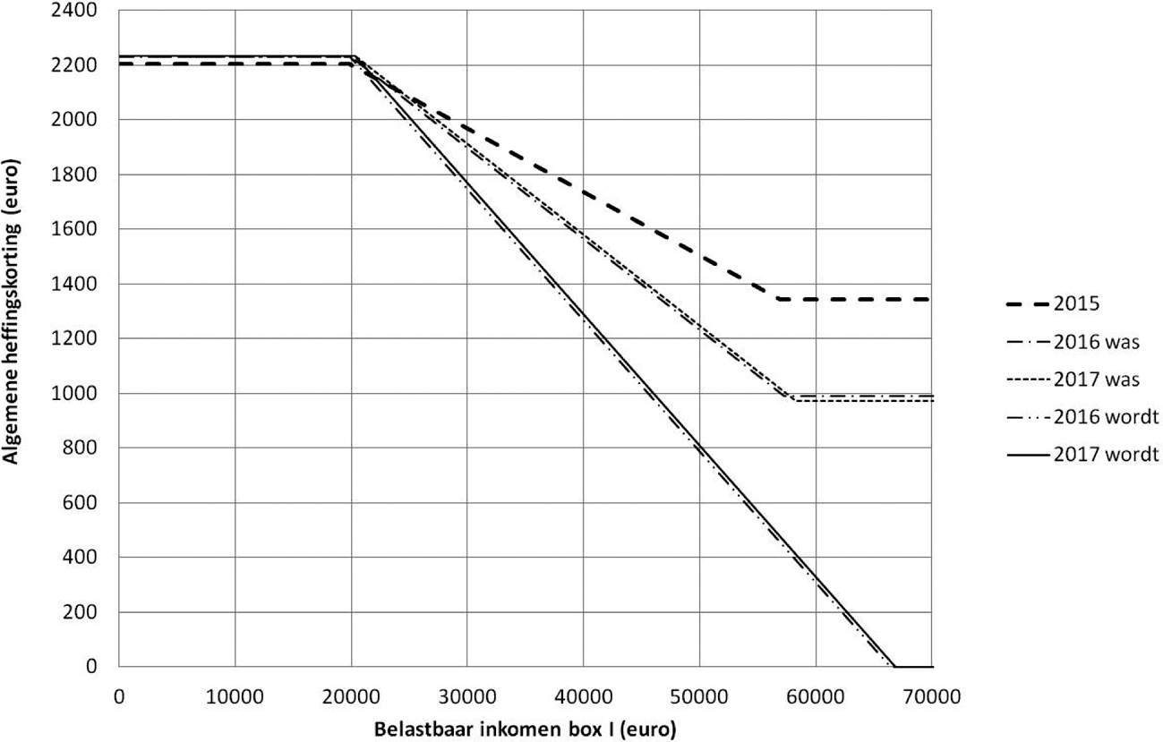 Grafiek 1: Verloop algemene heffingskorting in 2015 t/m 2017