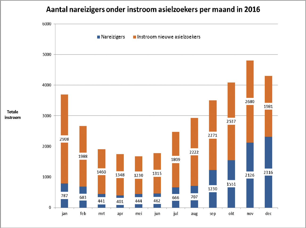 Figuur 2: Verhouding van nareizigers ten opzichte van nieuwe instroom in 2016