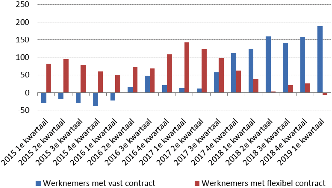 Figuur 1: Jaarmutatie (x1000) aantal werknemers naar arbeidsrelatie