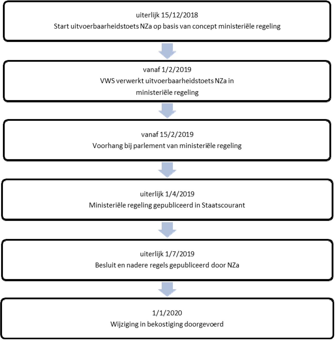 Figuur 4: Proces vanaf concept ministeriële regeling